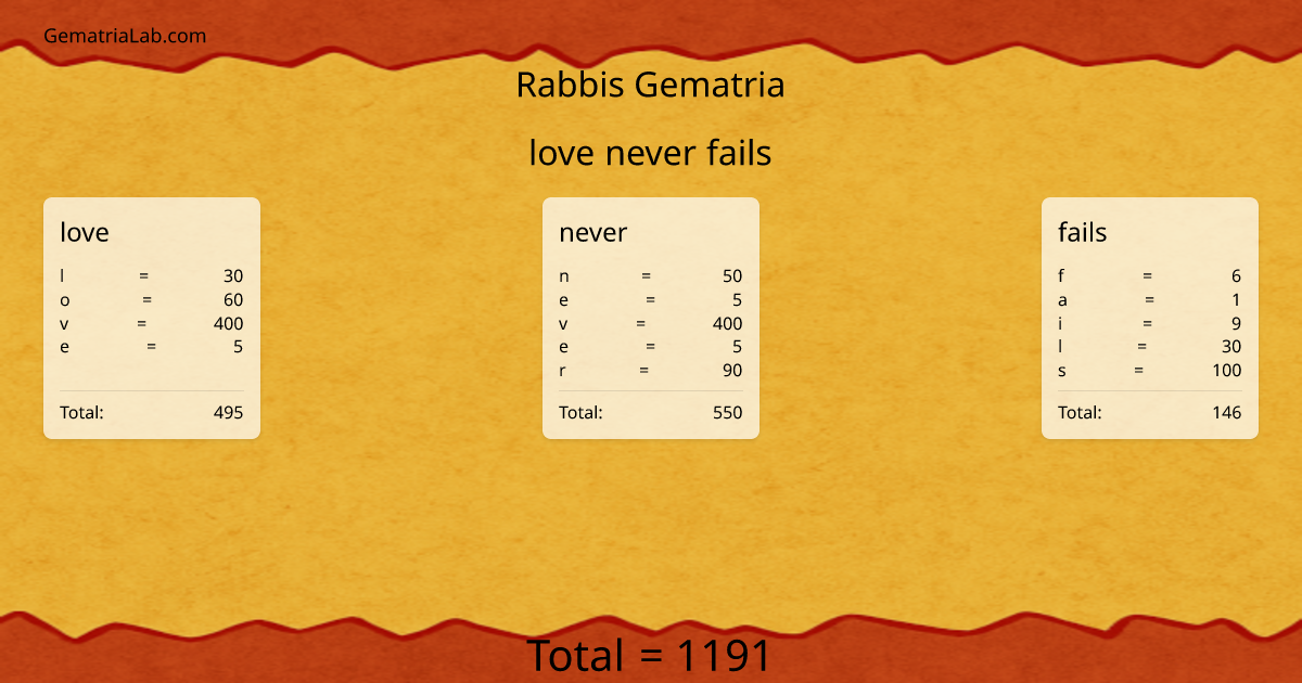 love never fails in rabbis Gematria